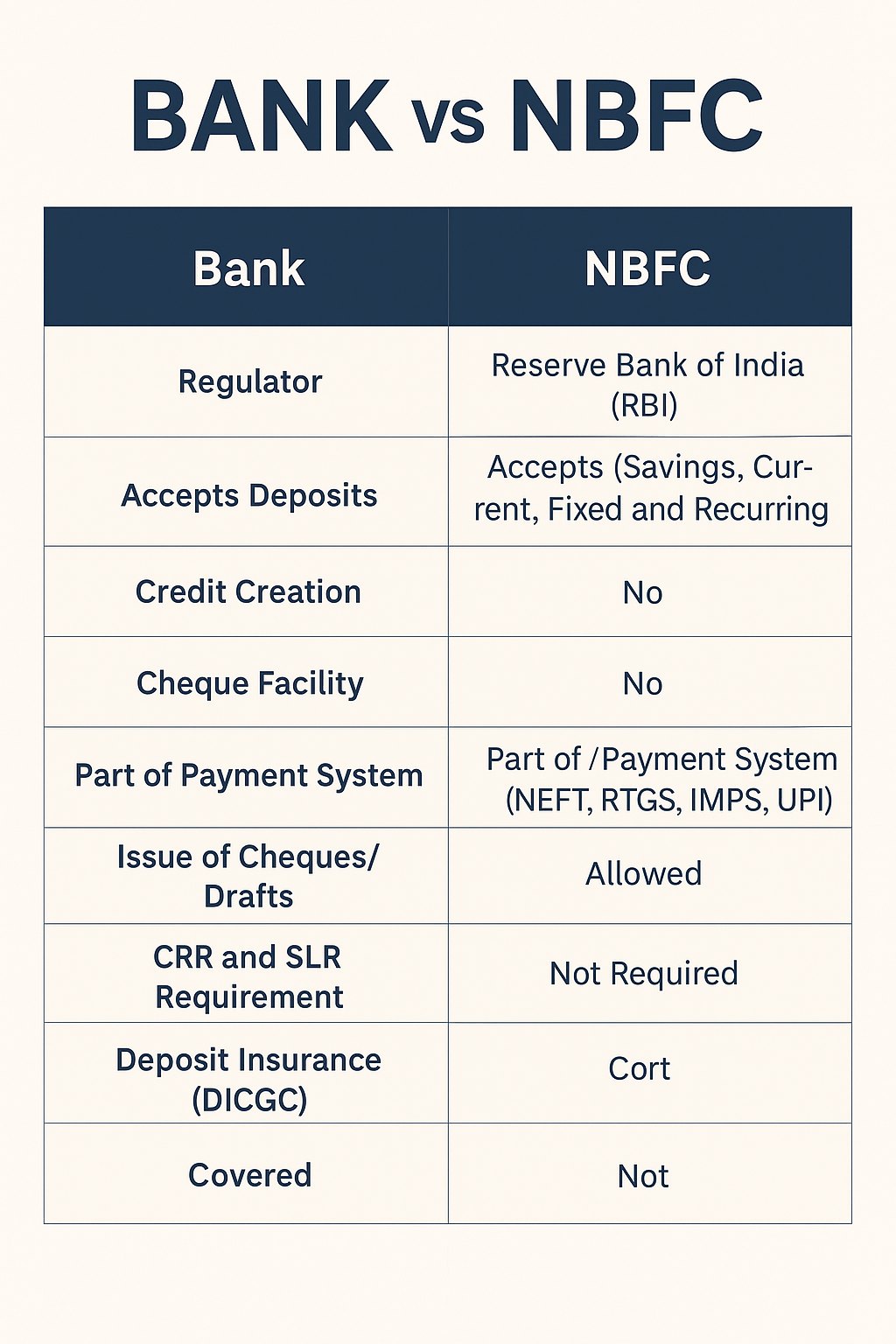 Bank vs NBFC